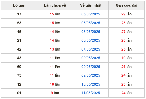 Thống lô kê gan Soi Cầu XSMB 21-05-2025