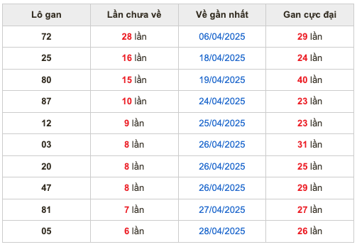Thống lô kê gan Soi Cầu XSMB 05-05-2025