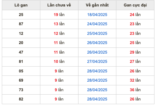 Thống lô kê gan Soi Cầu XSMB 08-05-2025