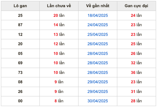 Thống lô kê gan Soi Cầu XSMB 09-05-2025