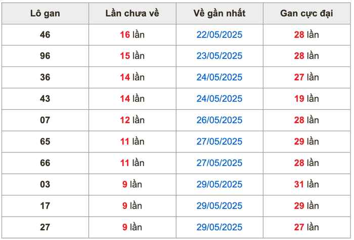 Thống lô kê gan Soi Cầu XSMB 08-06-2025