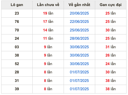 Thống lô kê gan Soi Cầu XSMB 10-07-2025