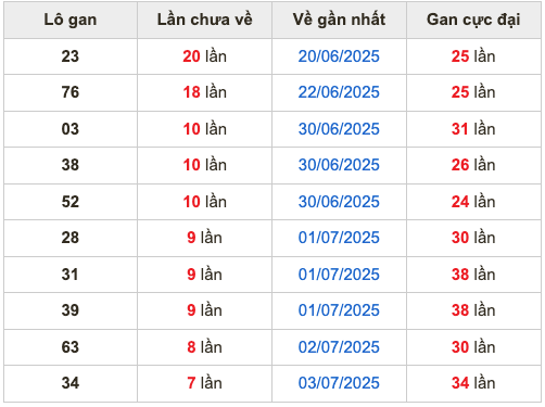 Thống lô kê gan Soi Cầu XSMB 11-07-2025