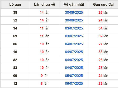 Thống lô kê gan Soi Cầu XSMB 16-07-2025