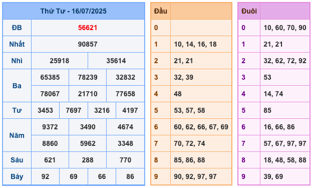 Soi cầu dự đoán xổ số miền Bắc ngày 17/07/2025