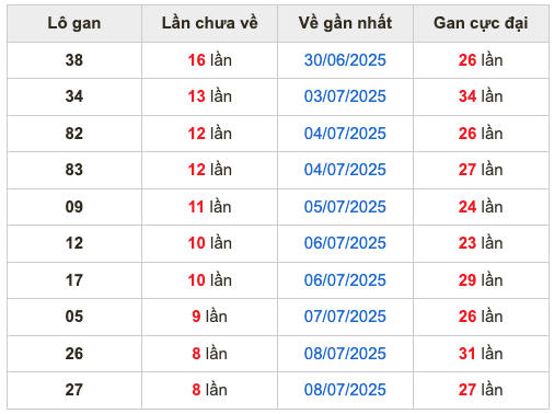 Thống lô kê gan Soi Cầu XSMB 17-07-2025