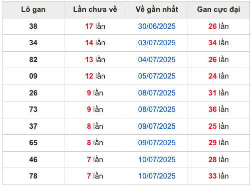 Thống lô kê gan Soi Cầu XSMB 18-07-2025