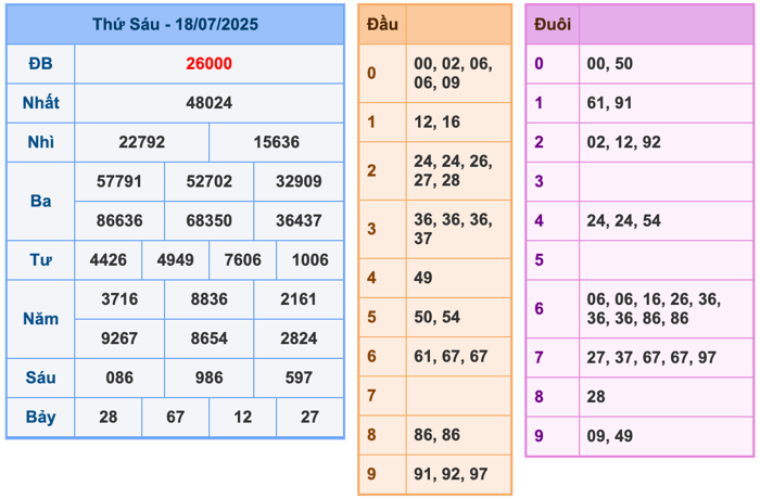 Soi cầu dự đoán xổ số miền Bắc ngày 19/07/2025