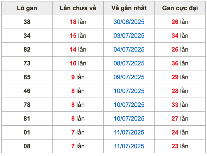 thống lô kê gan Soi Cầu XSMB 19-07-2025