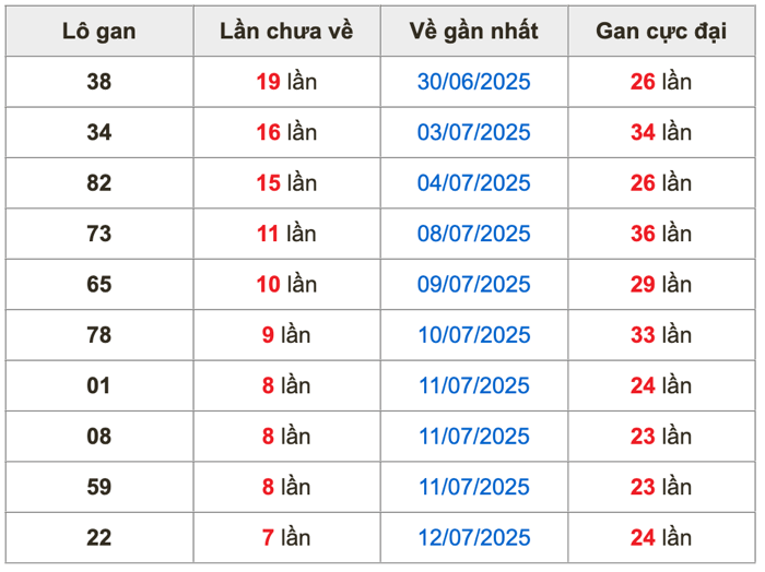 Thống lô kê gan Soi Cầu XSMB 20-07-2025