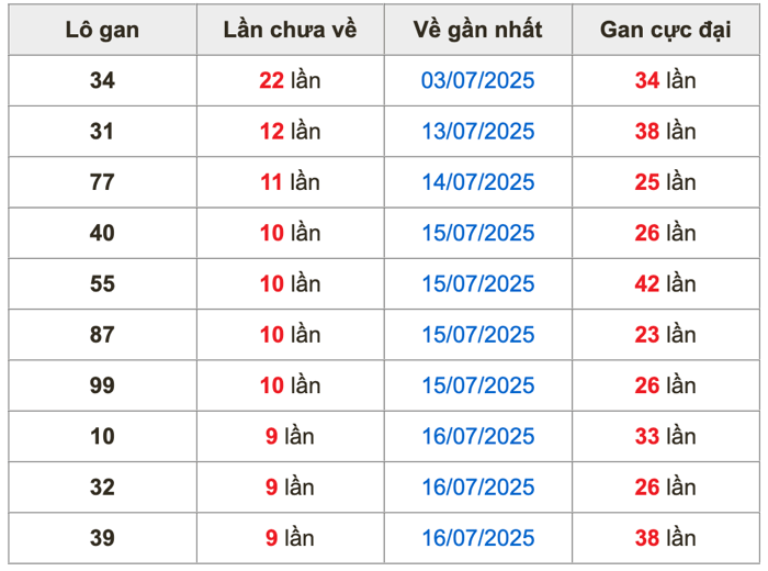 Thống kê lô gan Soi Cầu XSMB 26-07-2025