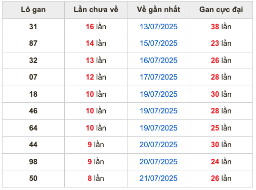 Thống lô kê gan Soi Cầu XSMB 30-07-2025