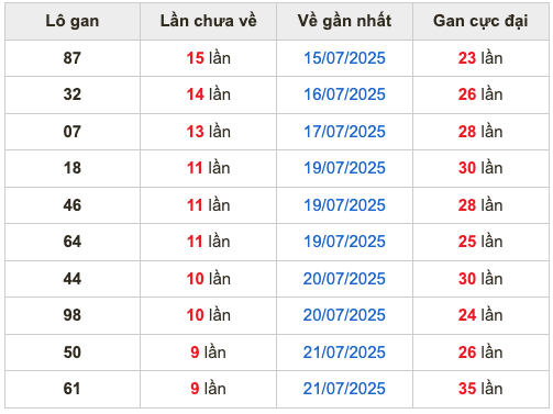 Thống lô kê gan Soi Cầu XSMB 31-07-2025