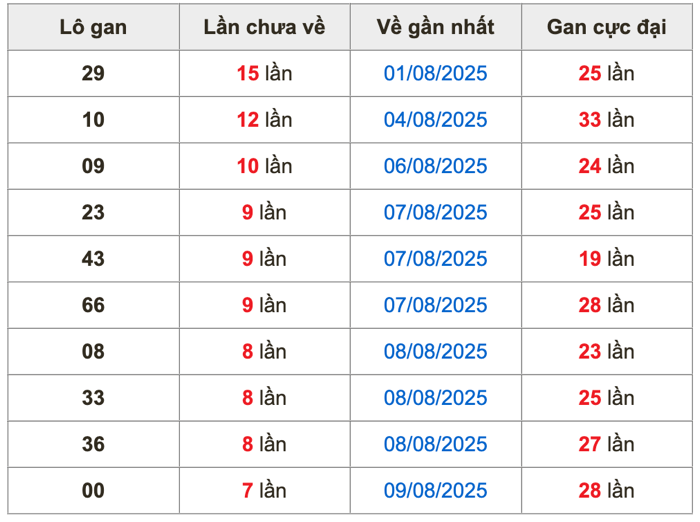 Thống lô kê gan Soi Cầu XSMB 17-08-2025