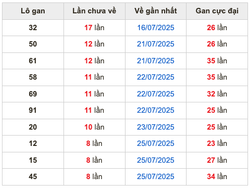 Thống lô kê gan Soi Cầu XSMB 03-08-2025