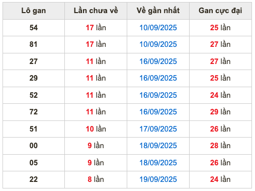 Thống lô kê gan Soi Cầu XSMB 28-09-2025
